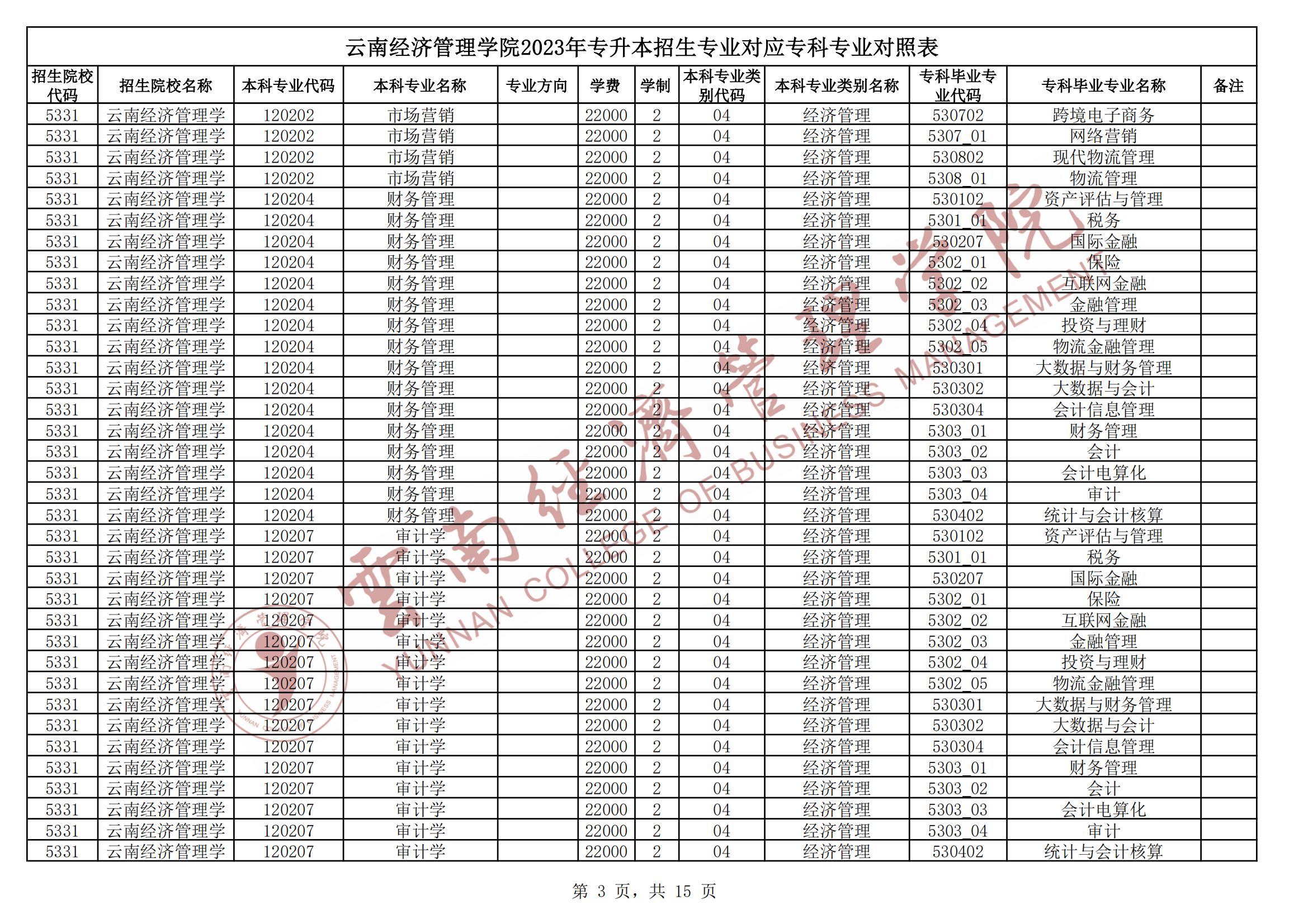 2024云南經(jīng)濟管理學(xué)院專升本專業(yè)對照表是什么？