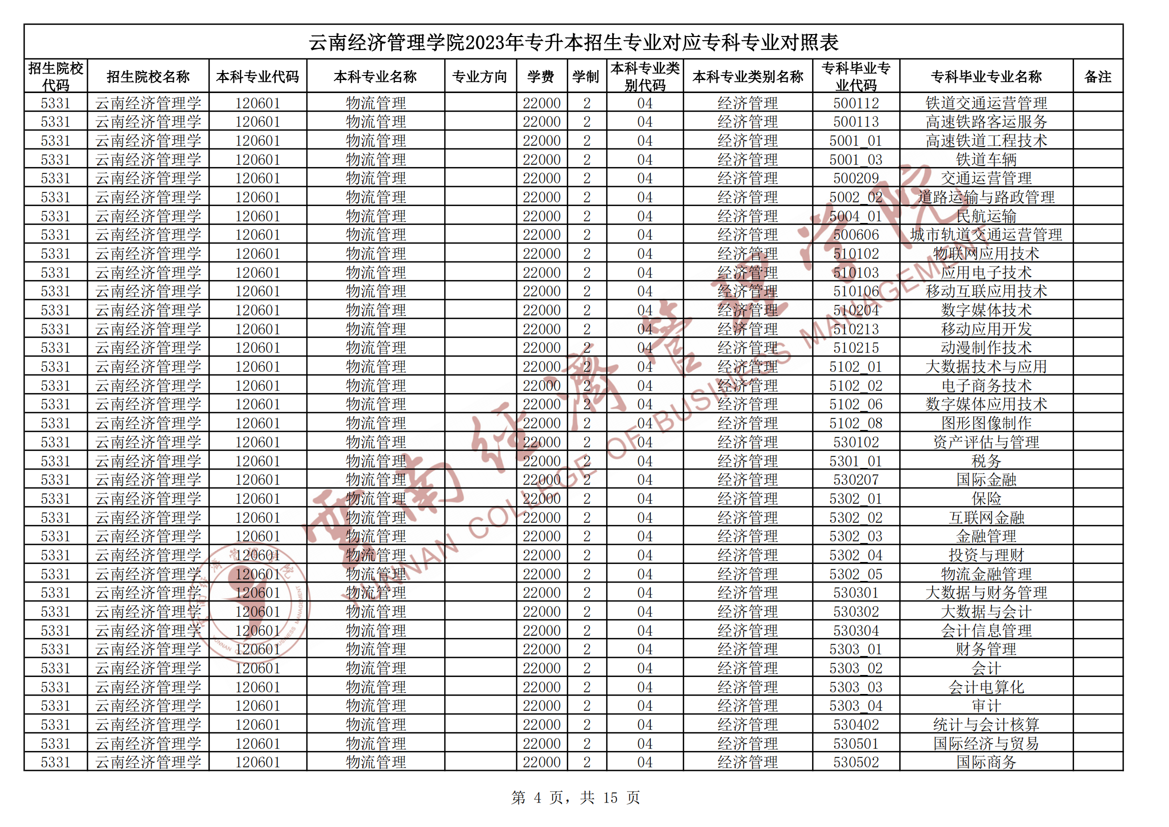 2024云南經(jīng)濟管理學(xué)院專升本專業(yè)對照表是什么？