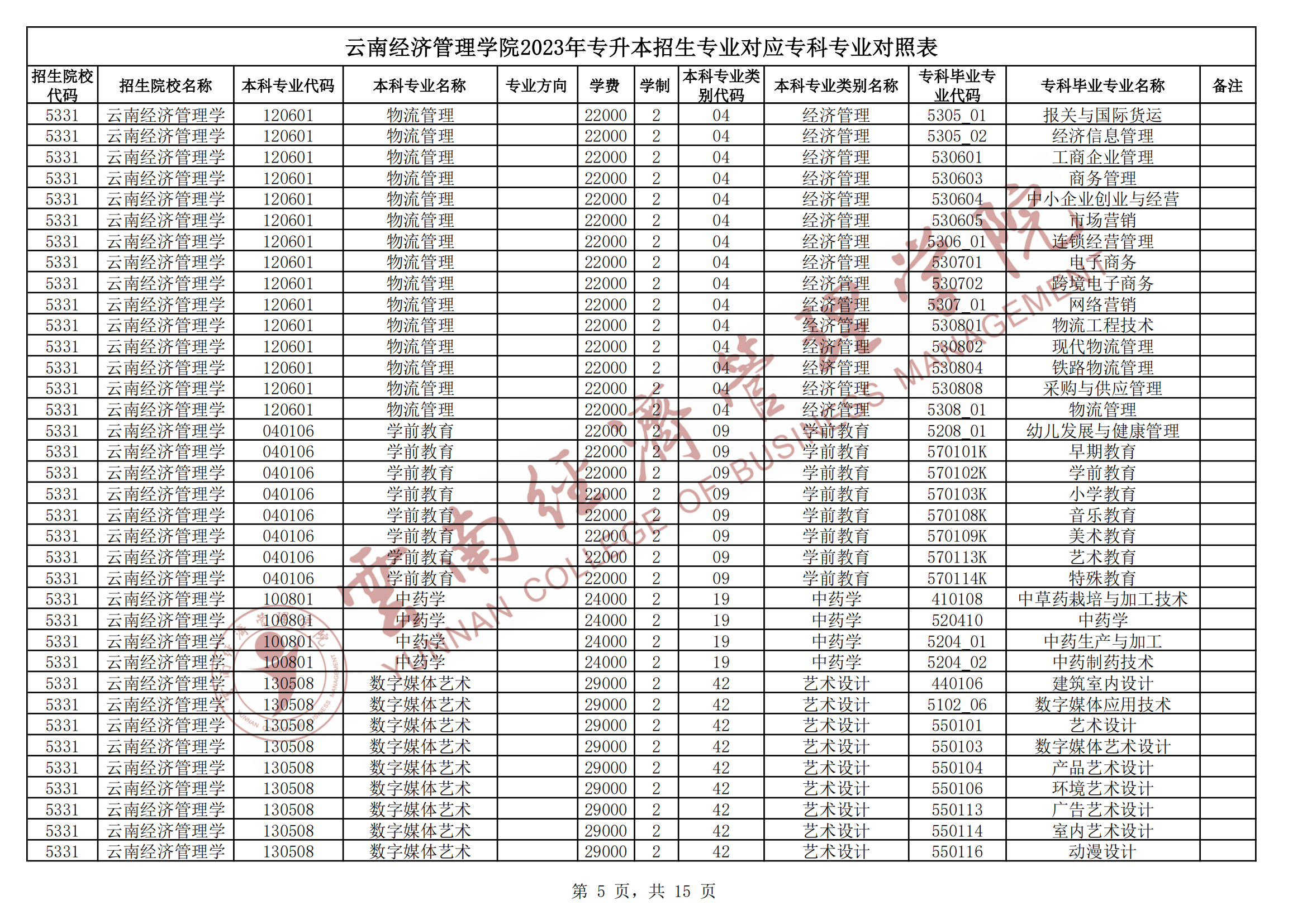 2024云南經(jīng)濟管理學(xué)院專升本專業(yè)對照表是什么？