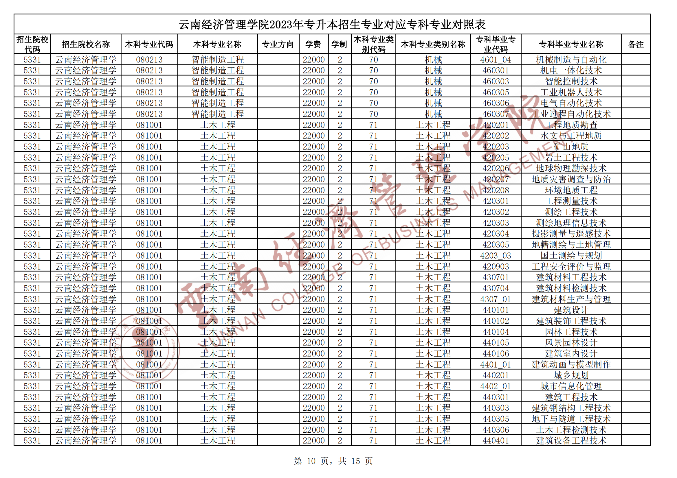 2024云南經(jīng)濟管理學(xué)院專升本專業(yè)對照表是什么？