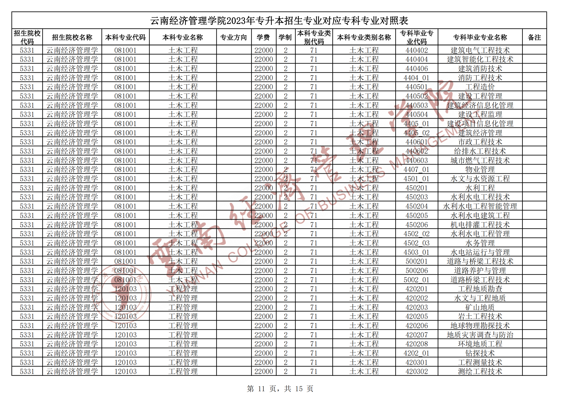 2024云南經(jīng)濟管理學(xué)院專升本專業(yè)對照表是什么？