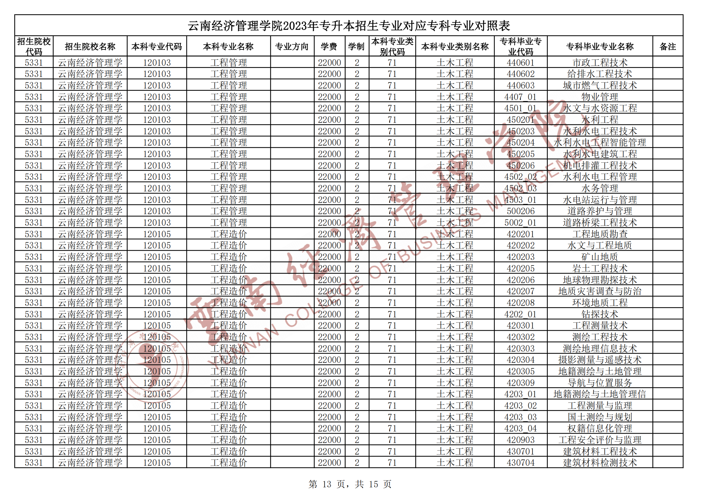 2024云南經(jīng)濟管理學(xué)院專升本專業(yè)對照表是什么？