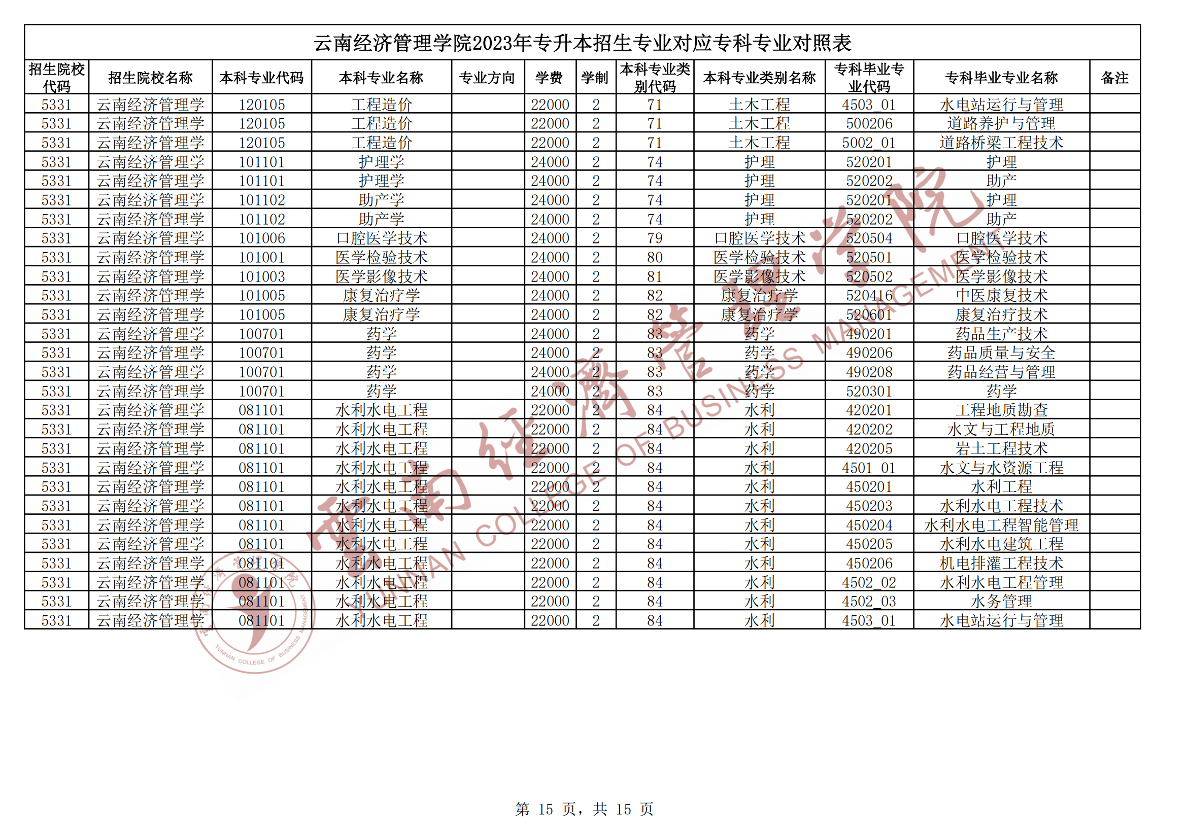 2024云南經(jīng)濟管理學(xué)院專升本專業(yè)對照表是什么？