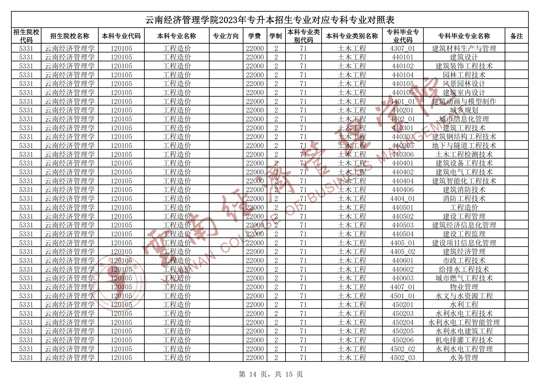 2024云南經(jīng)濟管理學(xué)院專升本專業(yè)對照表是什么？