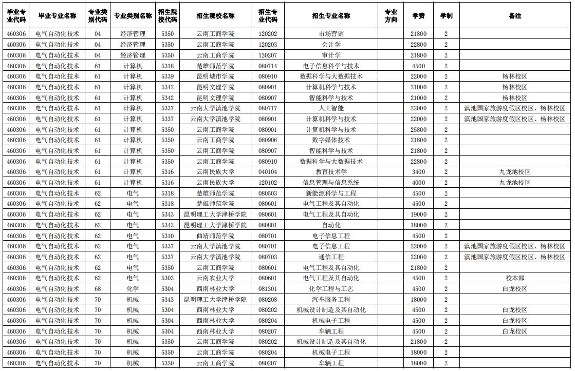 2024玉溪師范學(xué)院專升本專業(yè)對照表是什么？