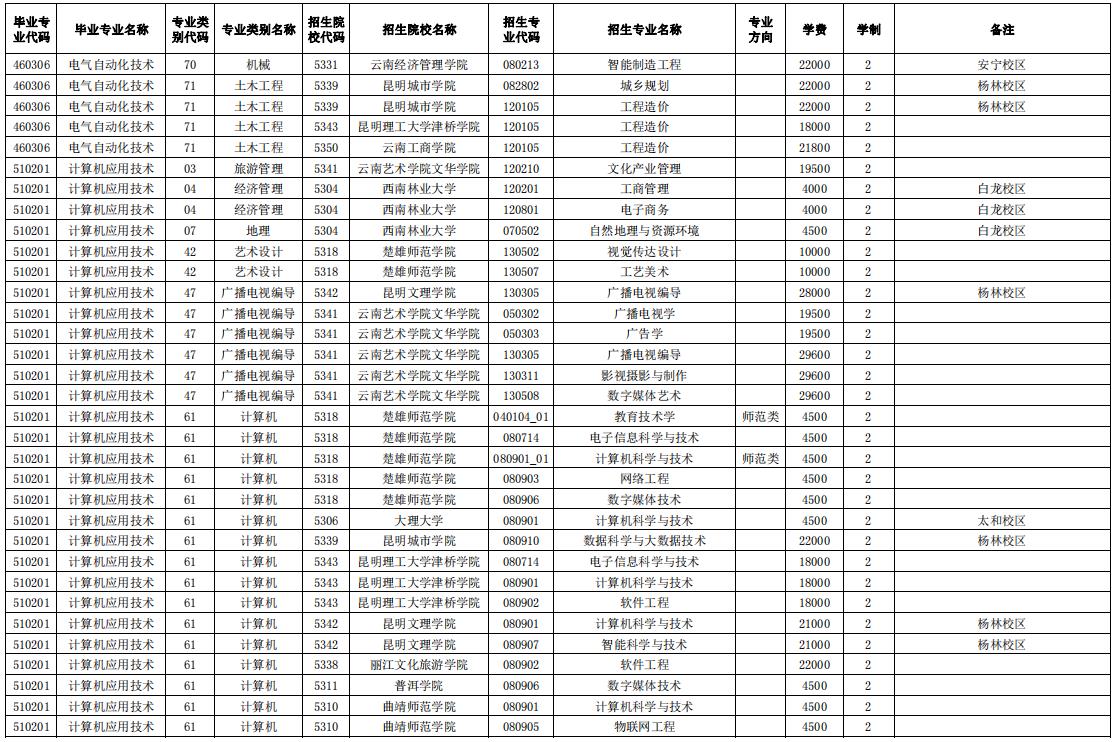 2024玉溪師范學(xué)院專升本專業(yè)對照表是什么？