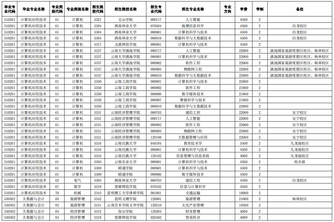 2024玉溪師范學(xué)院專升本專業(yè)對照表是什么？