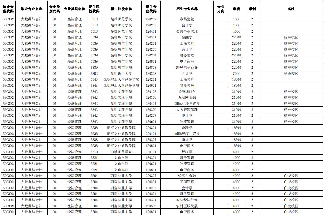 2024玉溪師范學(xué)院專升本專業(yè)對照表是什么？