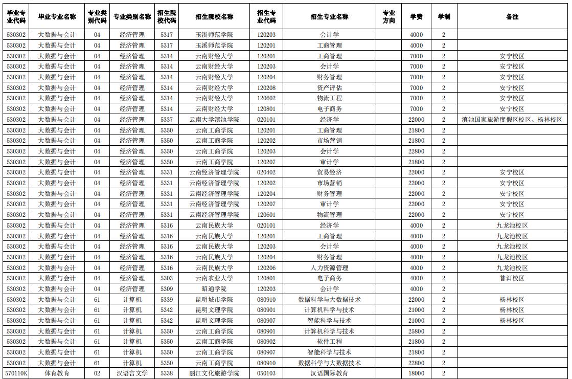 2024玉溪師范學(xué)院專升本專業(yè)對照表是什么？