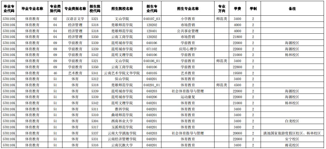 2024玉溪師范學(xué)院專升本專業(yè)對照表是什么？