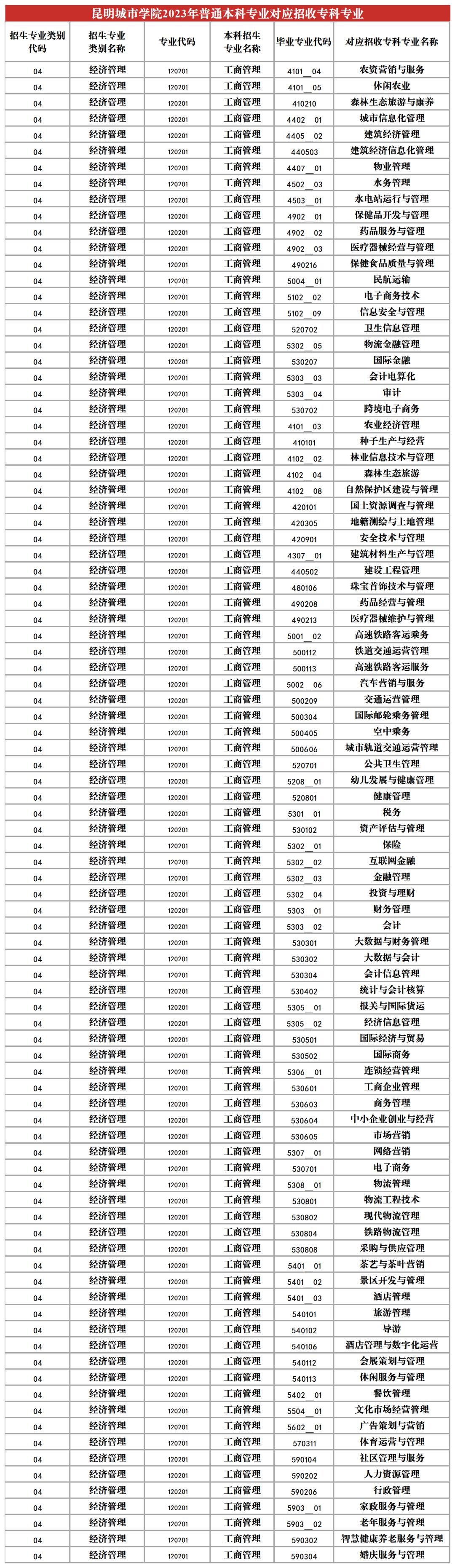 2024昆明城市學(xué)院專升本專業(yè)對照表是什么？