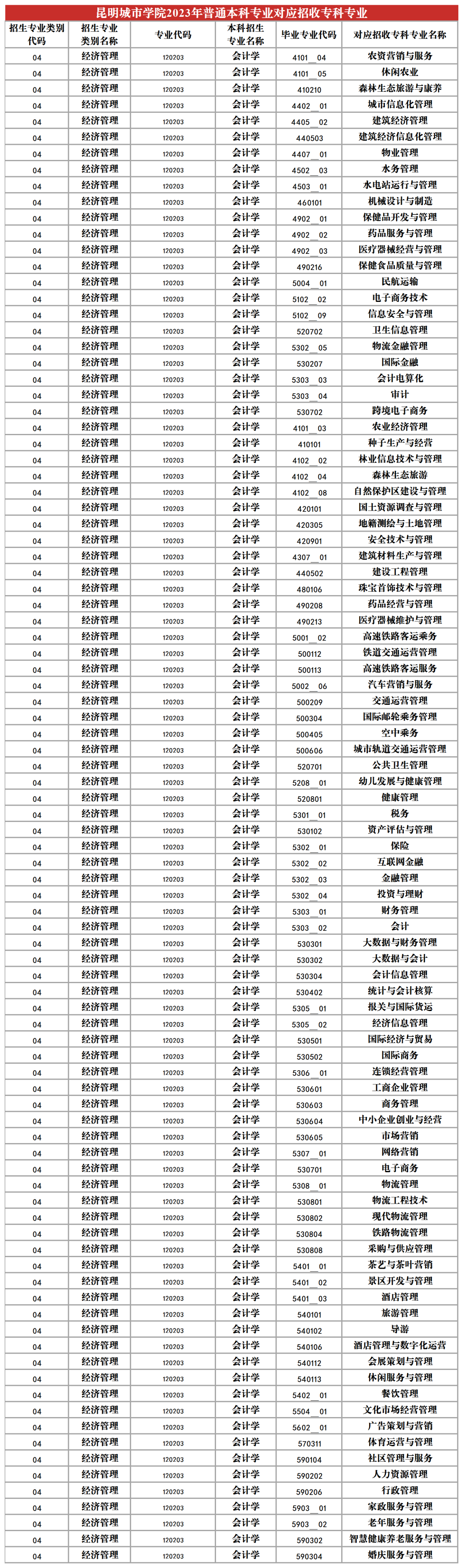 2024昆明城市學(xué)院專升本專業(yè)對照表是什么？