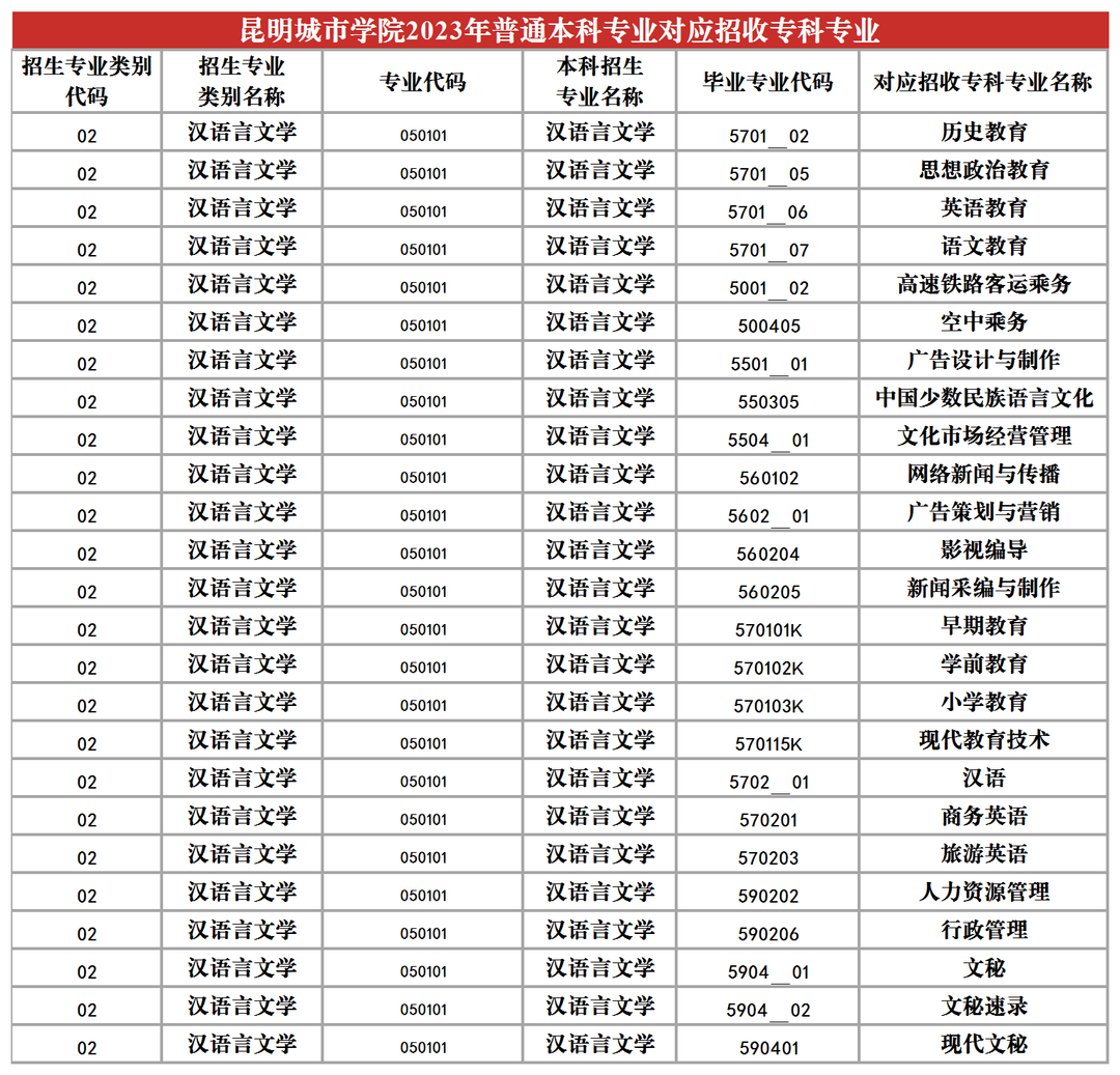 2024昆明城市學(xué)院專升本專業(yè)對照表是什么？