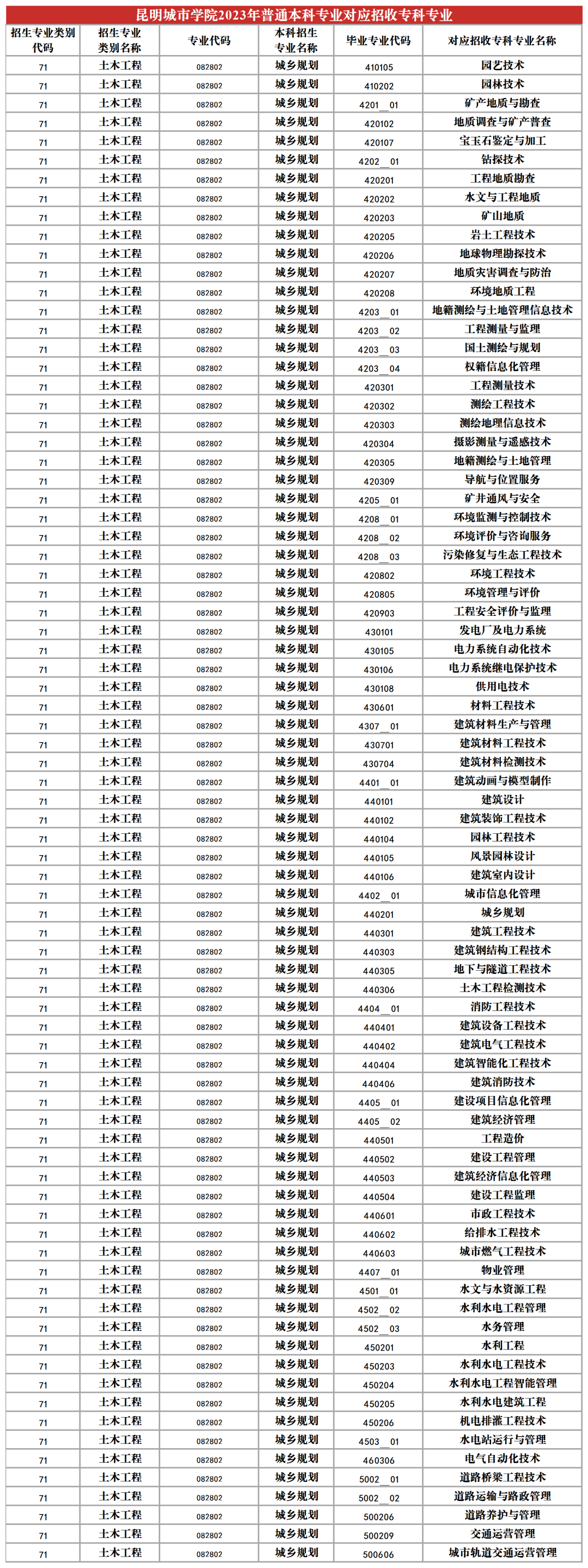 2024昆明城市學(xué)院專升本專業(yè)對照表是什么？