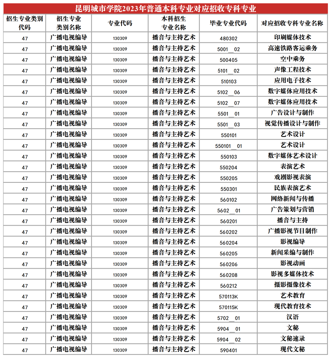 2024昆明城市學(xué)院專升本專業(yè)對照表是什么？