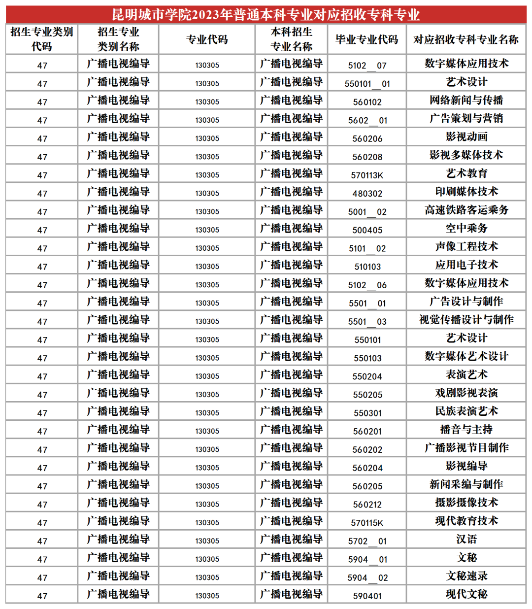 2024昆明城市學(xué)院專升本專業(yè)對照表是什么？