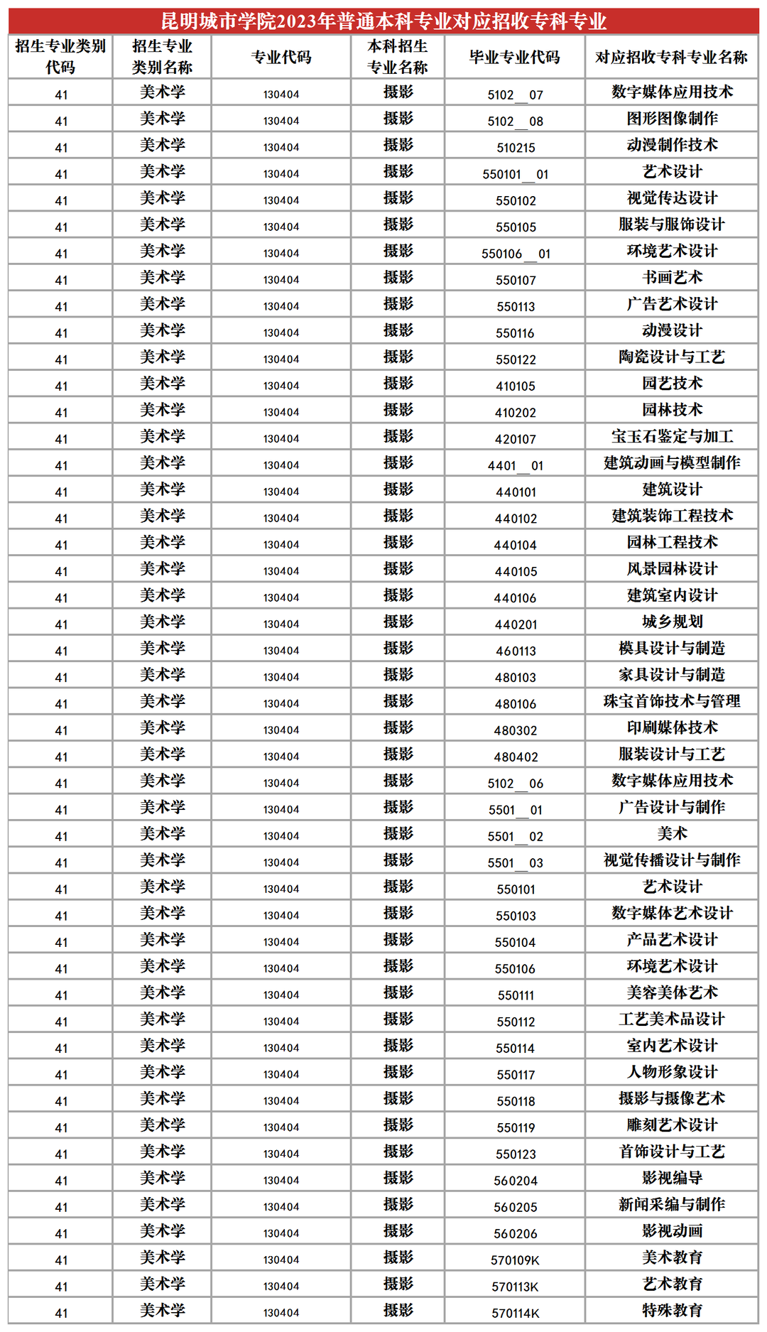 2024昆明城市學(xué)院專升本專業(yè)對照表是什么？