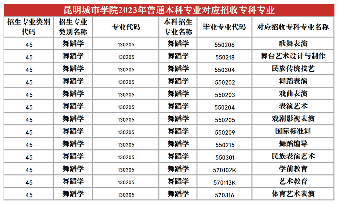 2024昆明城市學(xué)院專升本專業(yè)對照表是什么？
