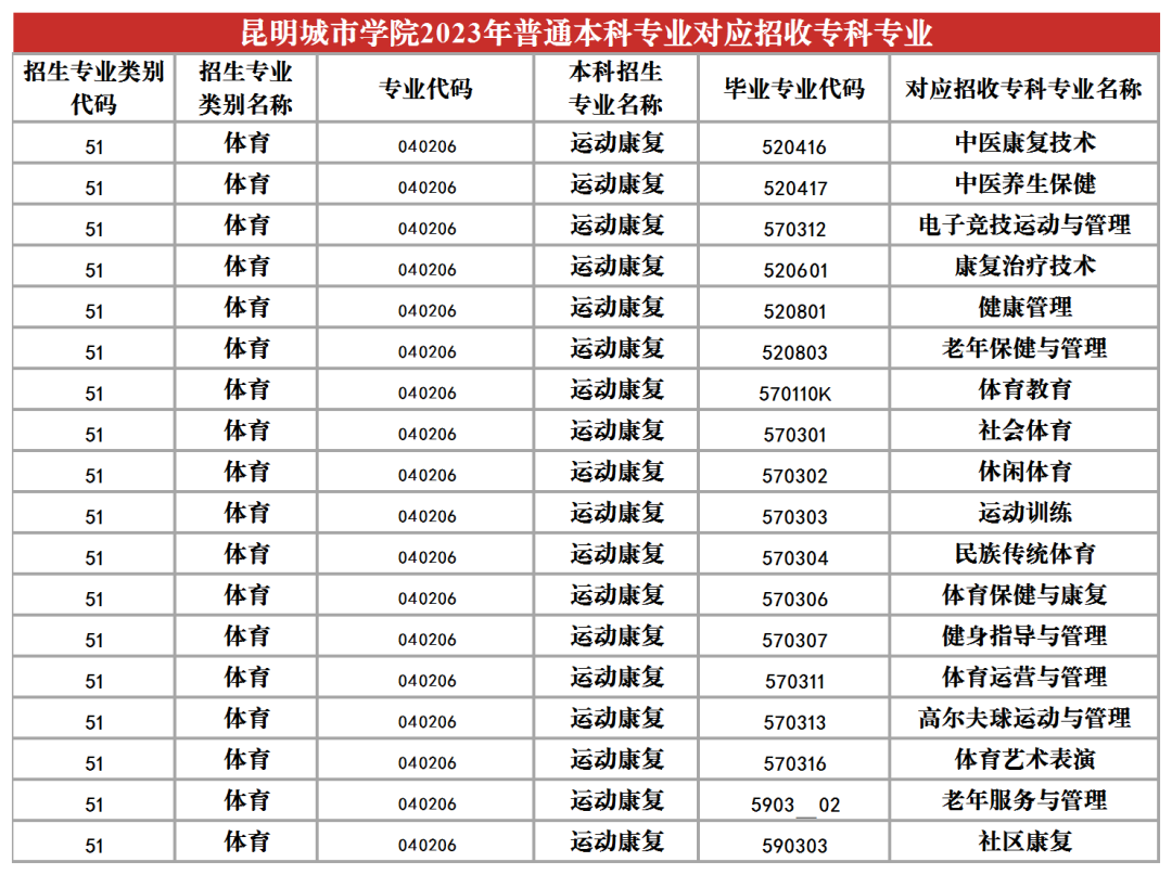 2024昆明城市學(xué)院專升本專業(yè)對照表是什么？