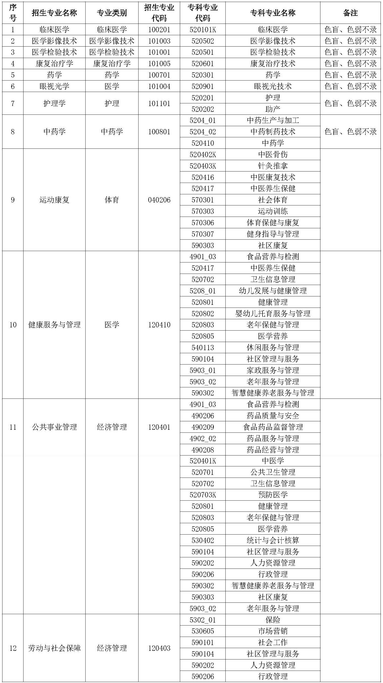 2024昆明醫(yī)科大學(xué)海源學(xué)院專升本專業(yè)對(duì)照表是什么？