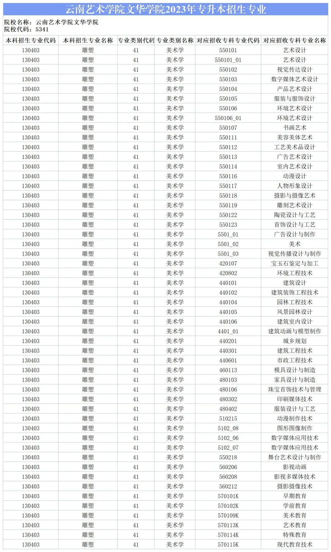 2024云南藝術(shù)學(xué)院文華學(xué)院專升本專業(yè)對(duì)照表是什么？ 