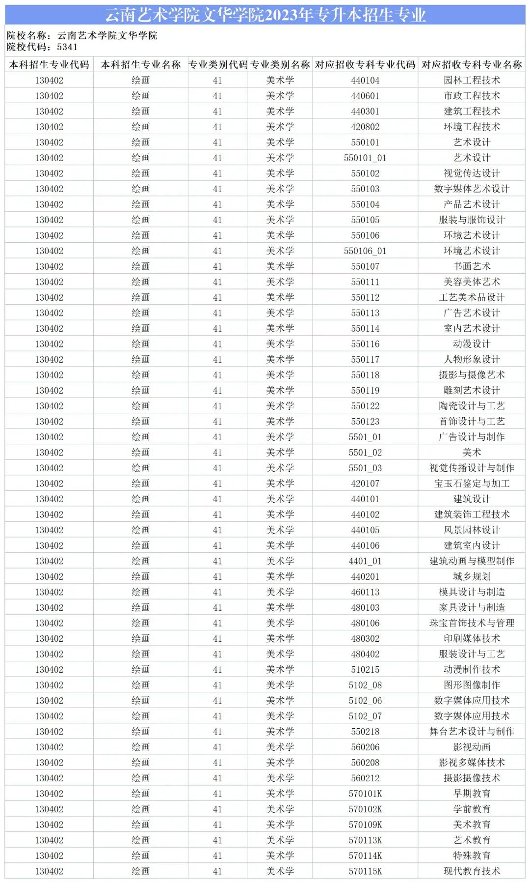 2024云南藝術(shù)學(xué)院文華學(xué)院專升本專業(yè)對(duì)照表是什么？ 
