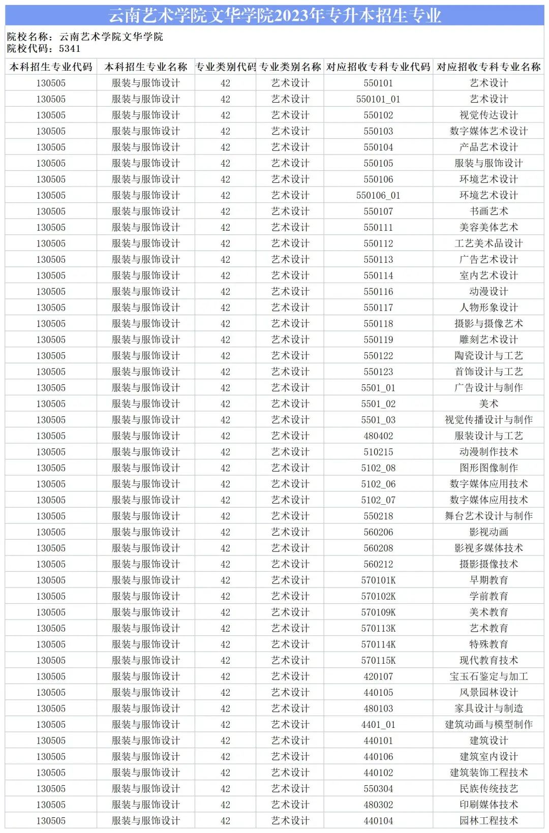 2024云南藝術(shù)學(xué)院文華學(xué)院專升本專業(yè)對(duì)照表是什么？ 