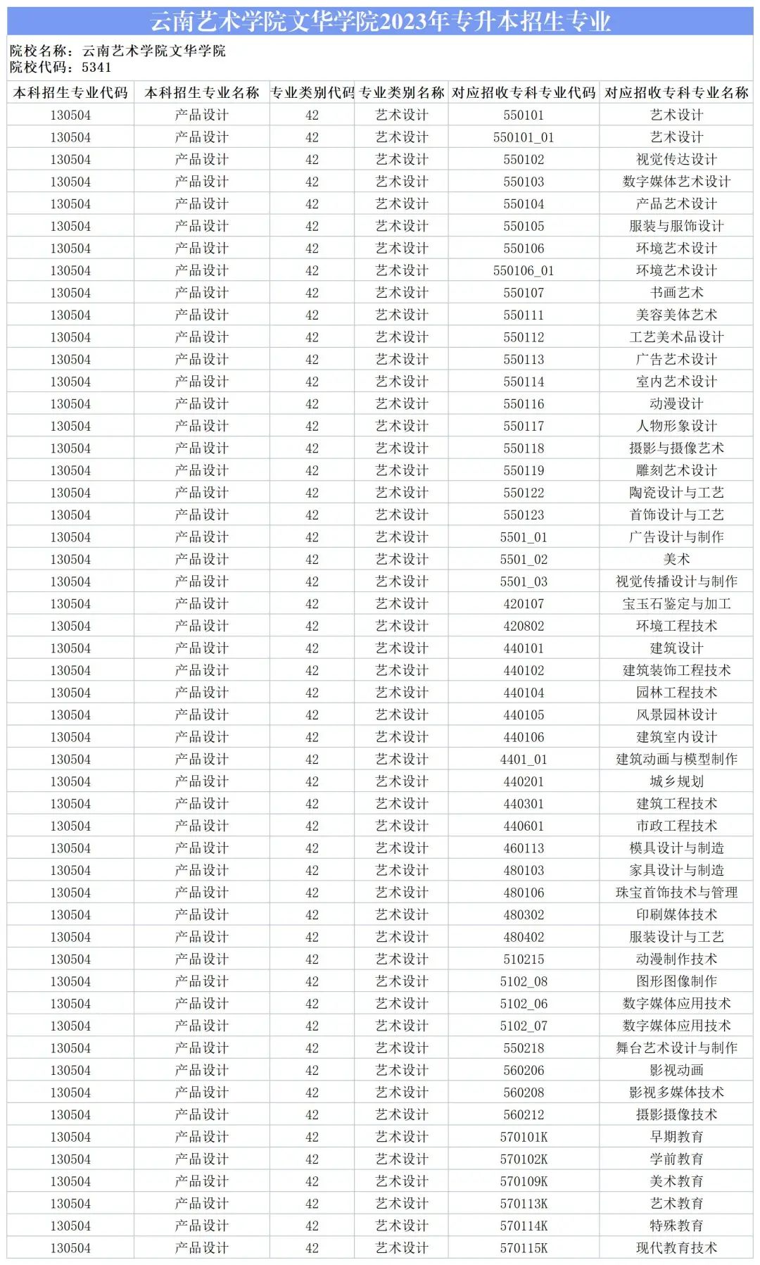 2024云南藝術(shù)學(xué)院文華學(xué)院專升本專業(yè)對(duì)照表是什么？ 