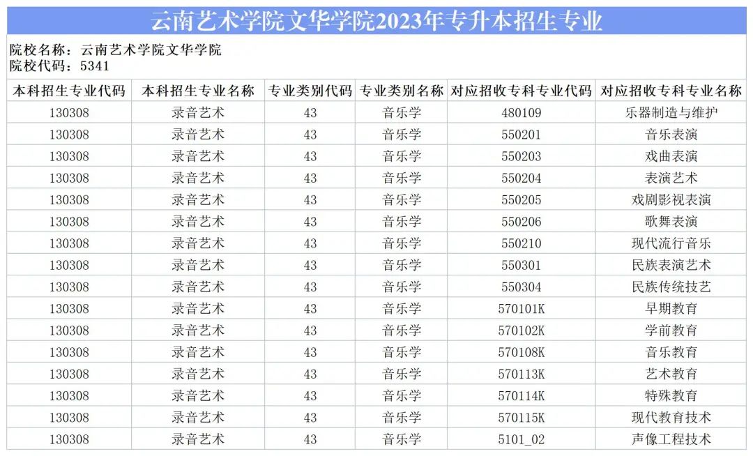 2024云南藝術(shù)學(xué)院文華學(xué)院專升本專業(yè)對(duì)照表是什么？ 