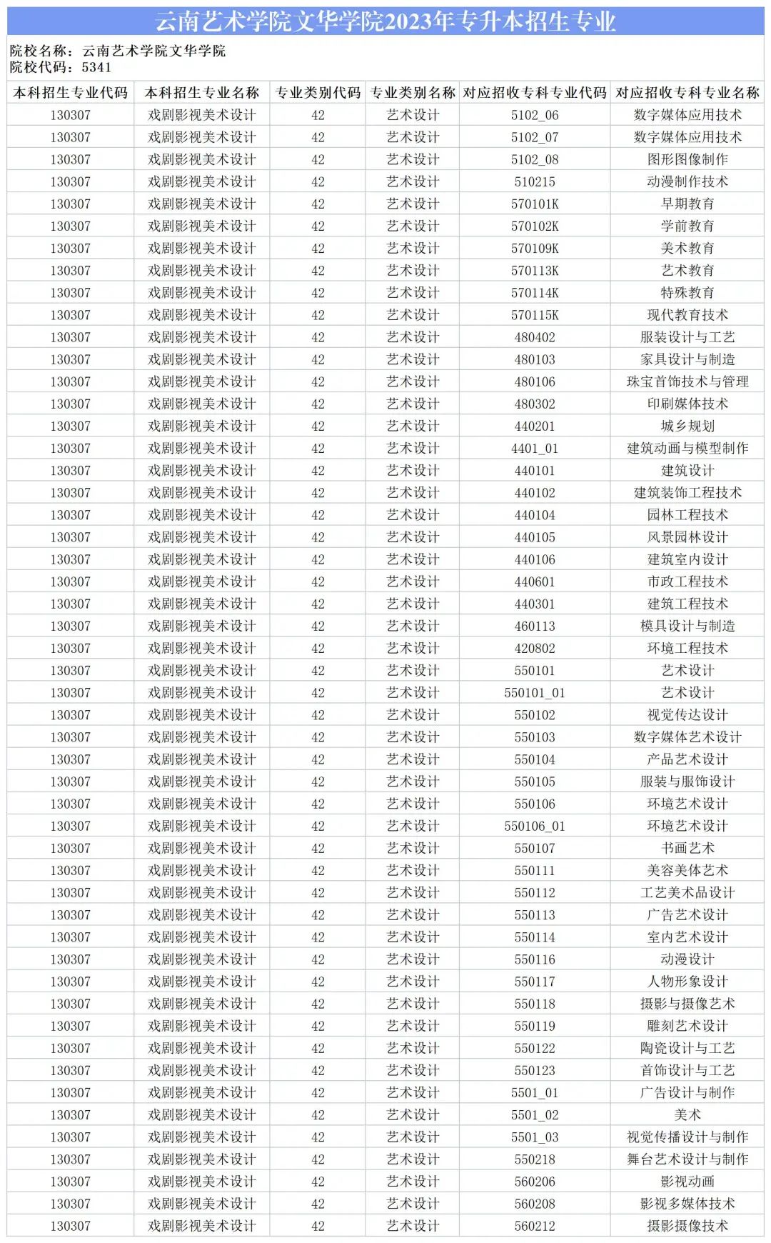 2024云南藝術(shù)學(xué)院文華學(xué)院專升本專業(yè)對(duì)照表是什么？ 