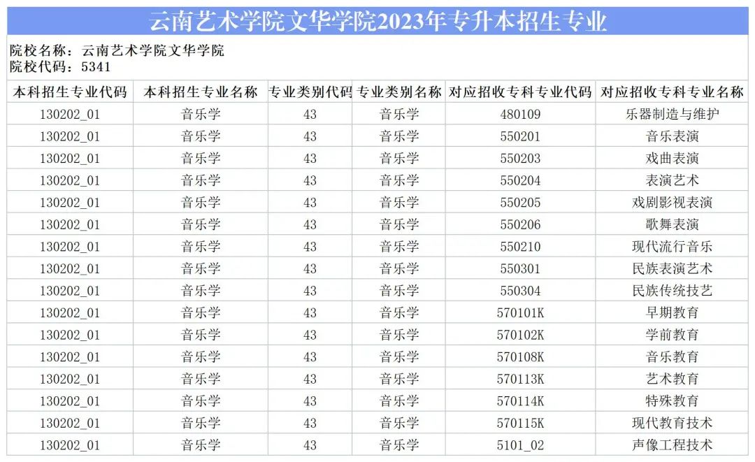 2024云南藝術(shù)學(xué)院文華學(xué)院專升本專業(yè)對(duì)照表是什么？ 