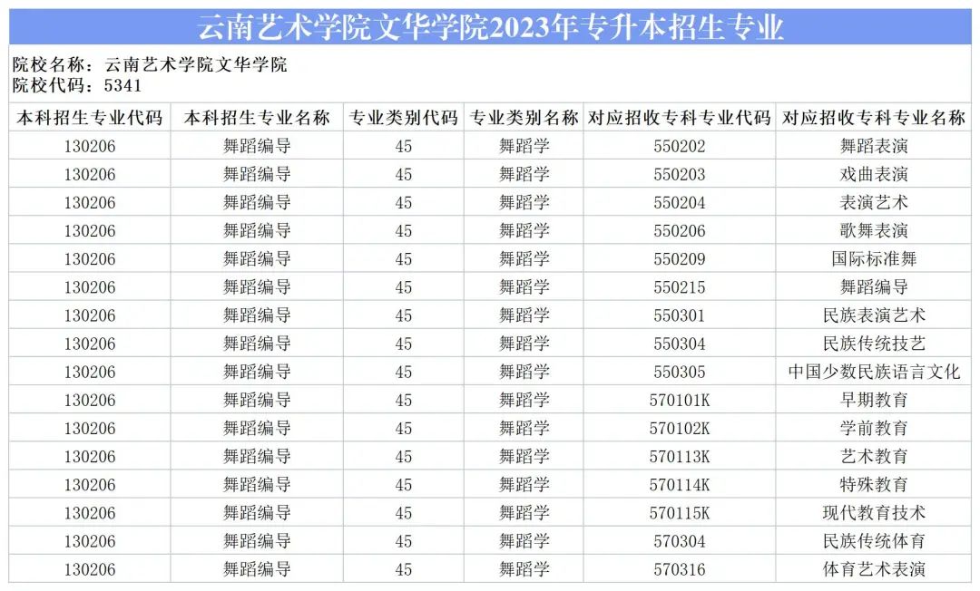 2024云南藝術(shù)學(xué)院文華學(xué)院專升本專業(yè)對(duì)照表是什么？ 