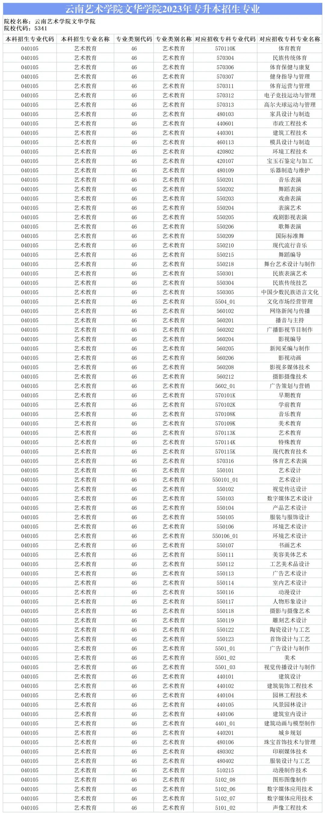 2024云南藝術(shù)學(xué)院文華學(xué)院專升本專業(yè)對(duì)照表是什么？ 