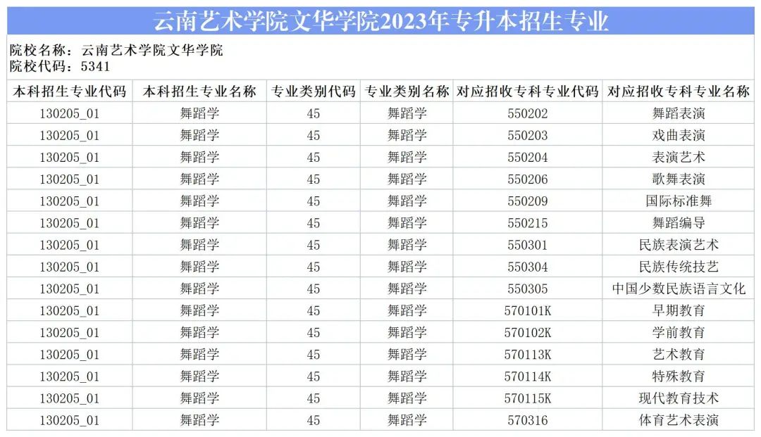 2024云南藝術(shù)學(xué)院文華學(xué)院專升本專業(yè)對(duì)照表是什么？ 