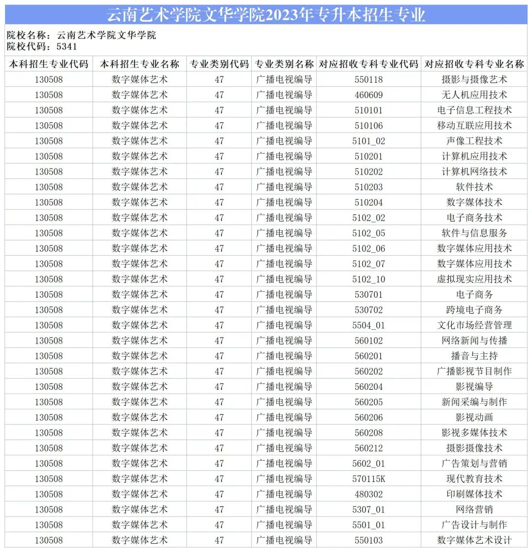 2024云南藝術(shù)學(xué)院文華學(xué)院專升本專業(yè)對(duì)照表是什么？ 
