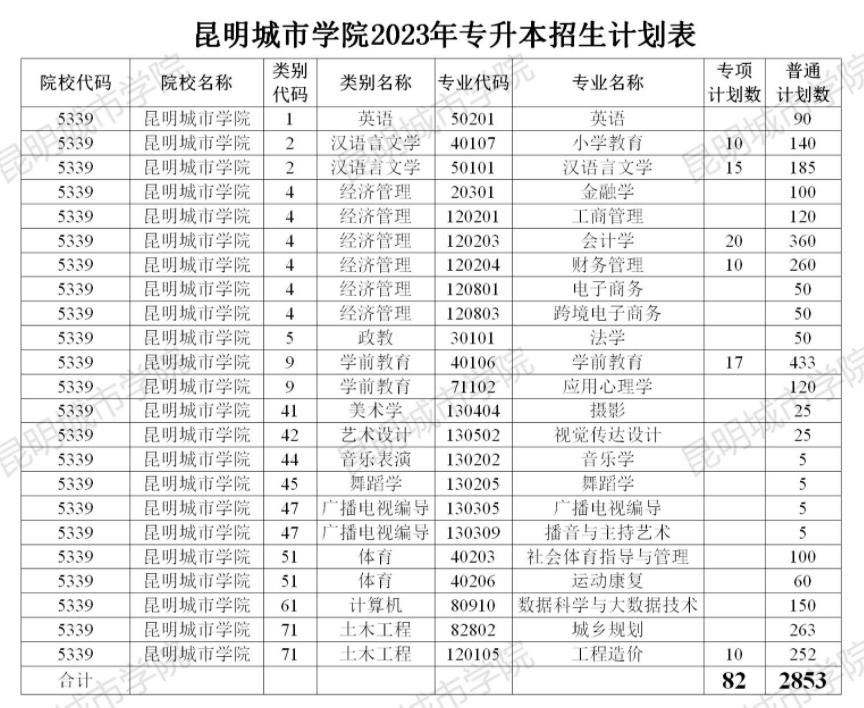2023年昆明城市學(xué)院專升本招生人數(shù)