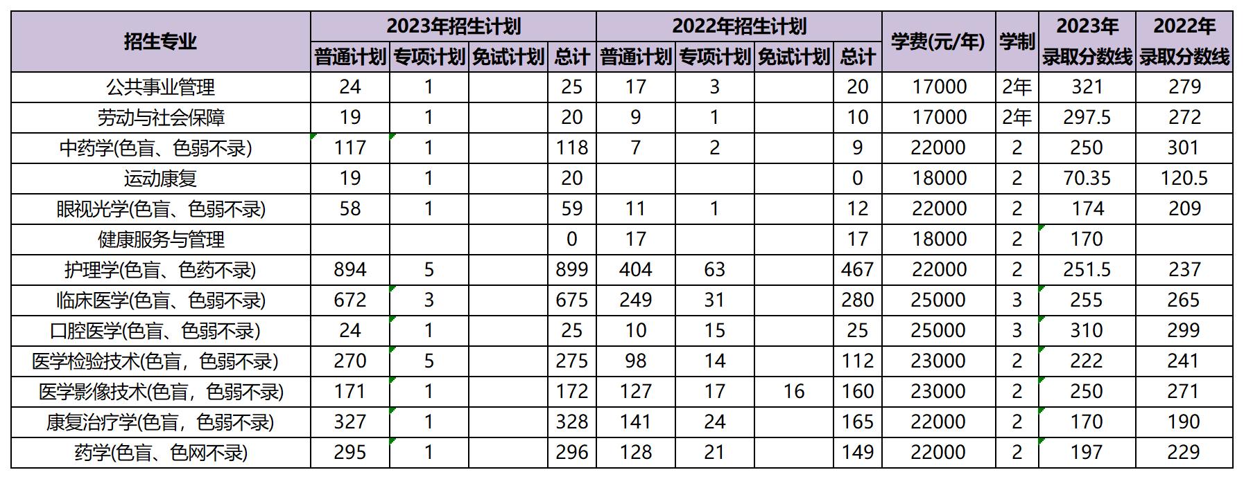 近兩年昆明醫(yī)科大學(xué)海源學(xué)院專升本招生數(shù)據(jù)分析