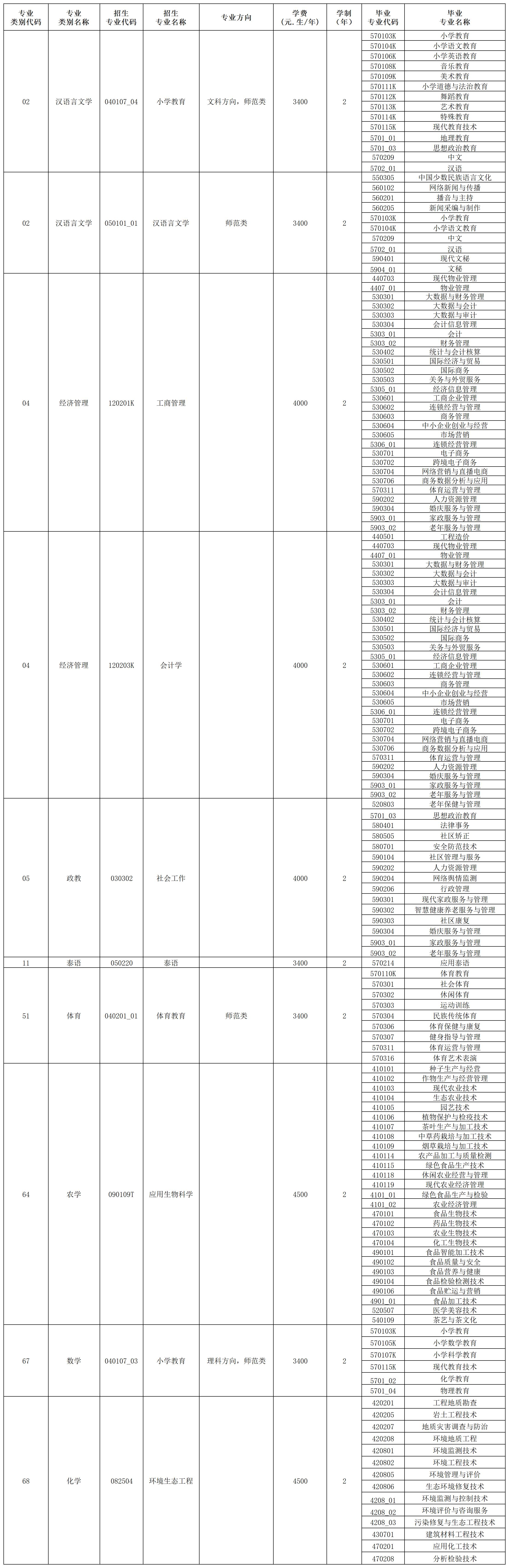 2024年玉溪師范學(xué)院專升本招生專業(yè)及對應(yīng)專科專業(yè)