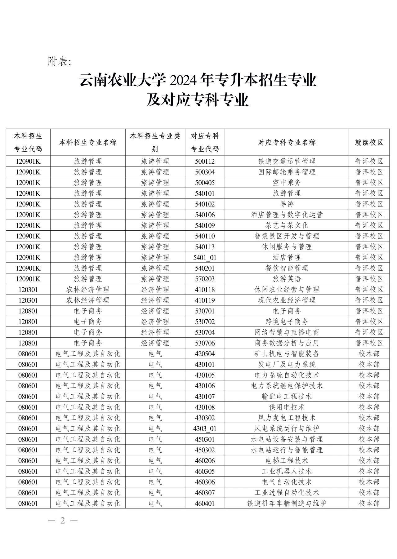 2024年云南農(nóng)業(yè)大學(xué)專(zhuān)升本招生專(zhuān)業(yè)