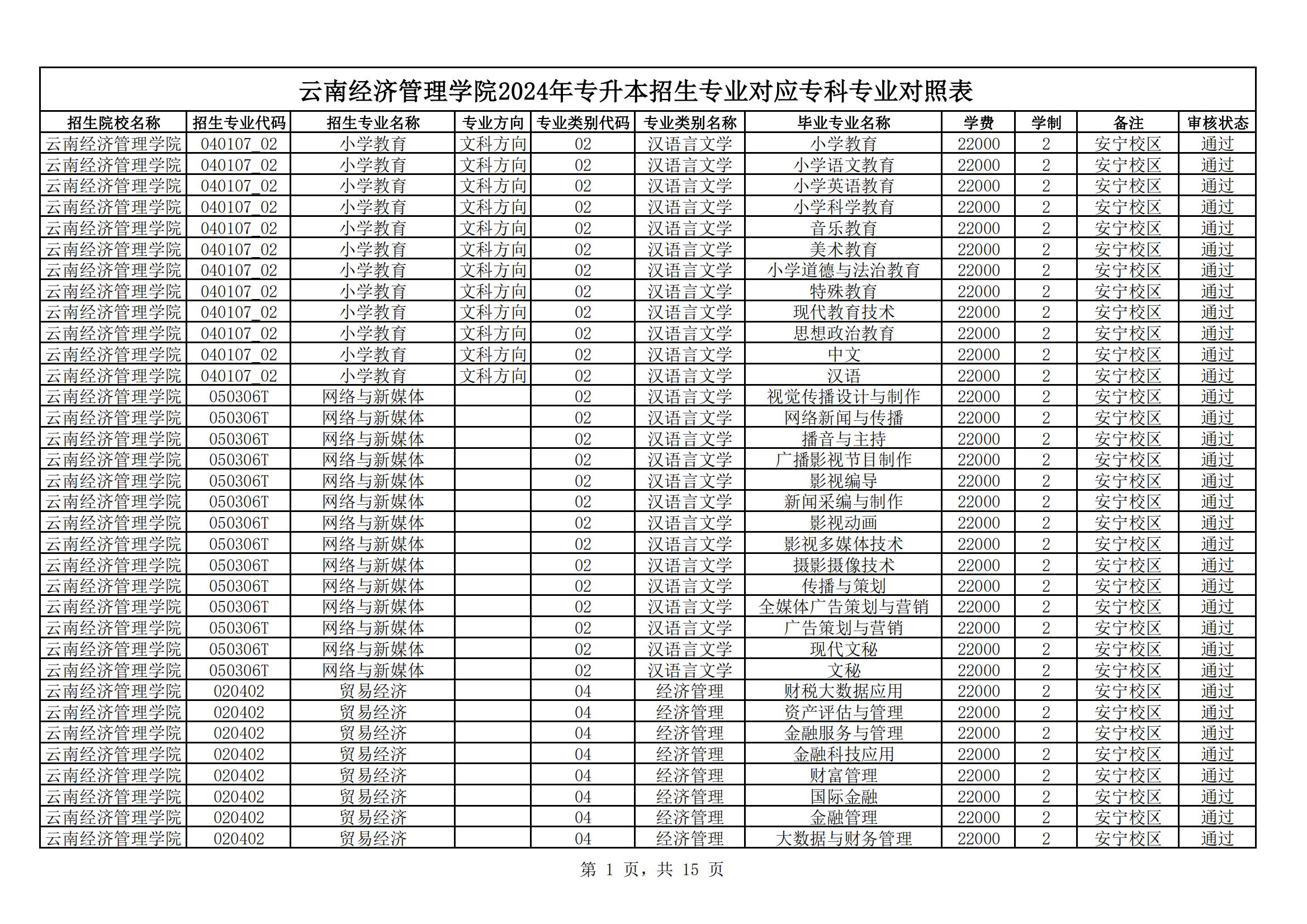 2024年云南經(jīng)濟(jì)管理學(xué)院專升本招生專業(yè)及對應(yīng)?？茖I(yè)
