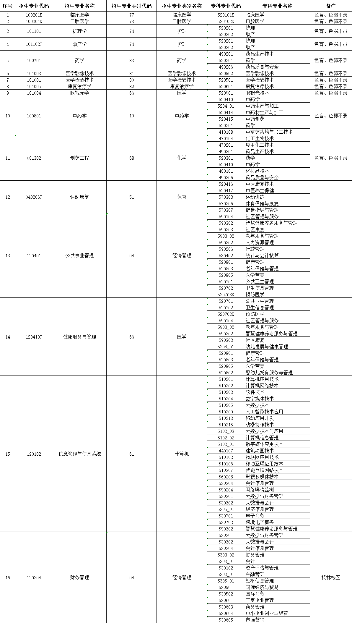 2024年昆明醫(yī)科大學(xué)海源學(xué)院專升本招生專業(yè)及對(duì)應(yīng)專科專業(yè)