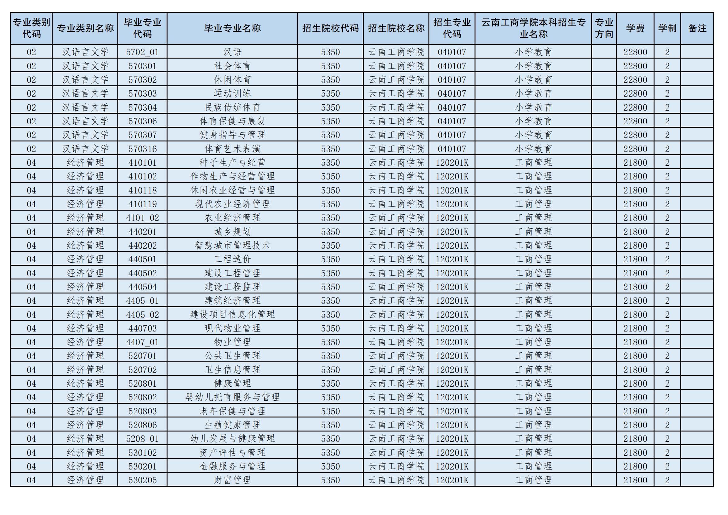 2024年云南工商學院專升本招生專業(yè)