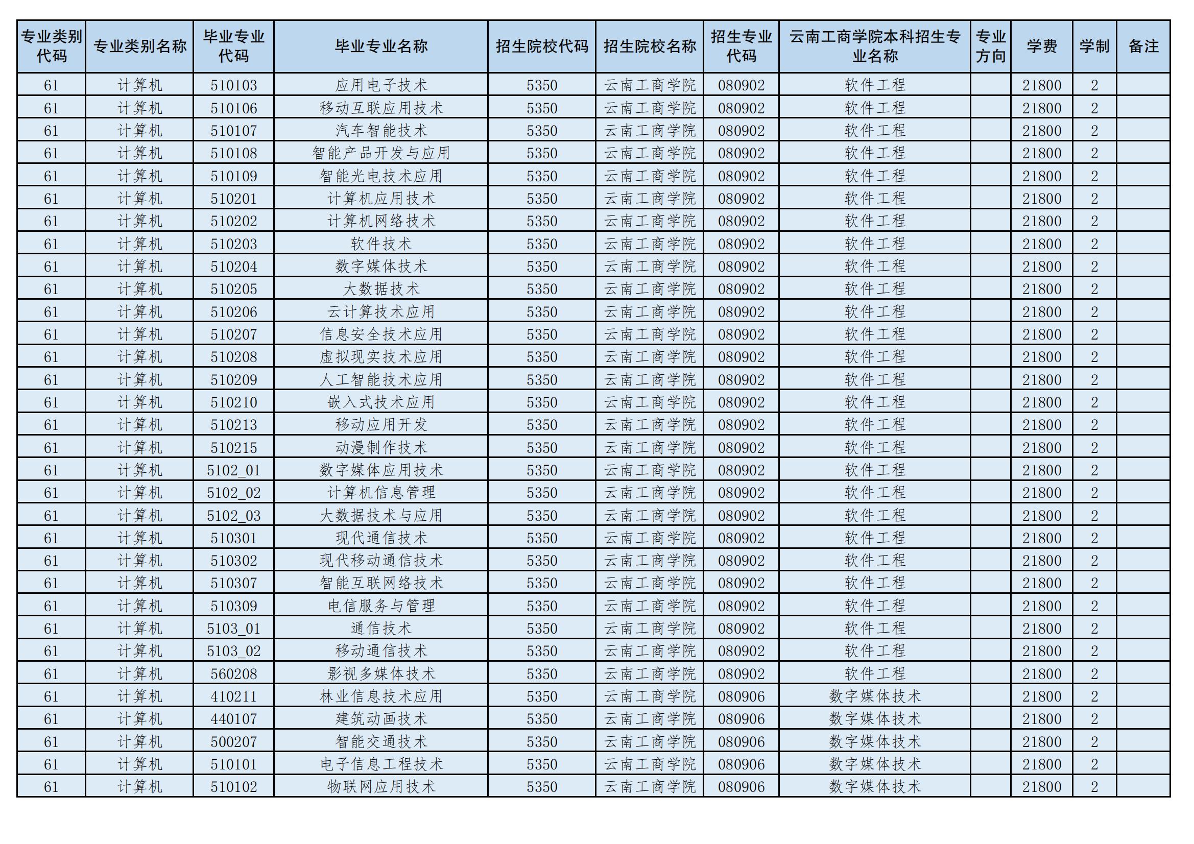 2024年云南工商學院專升本招生專業(yè)