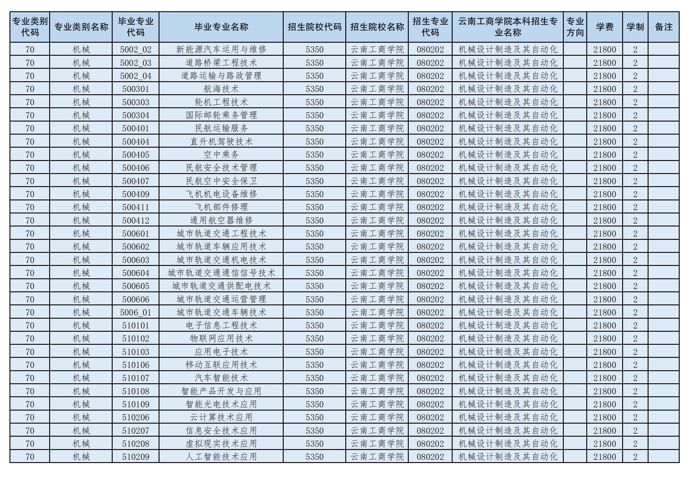 2024年云南工商學院專升本招生專業(yè)
