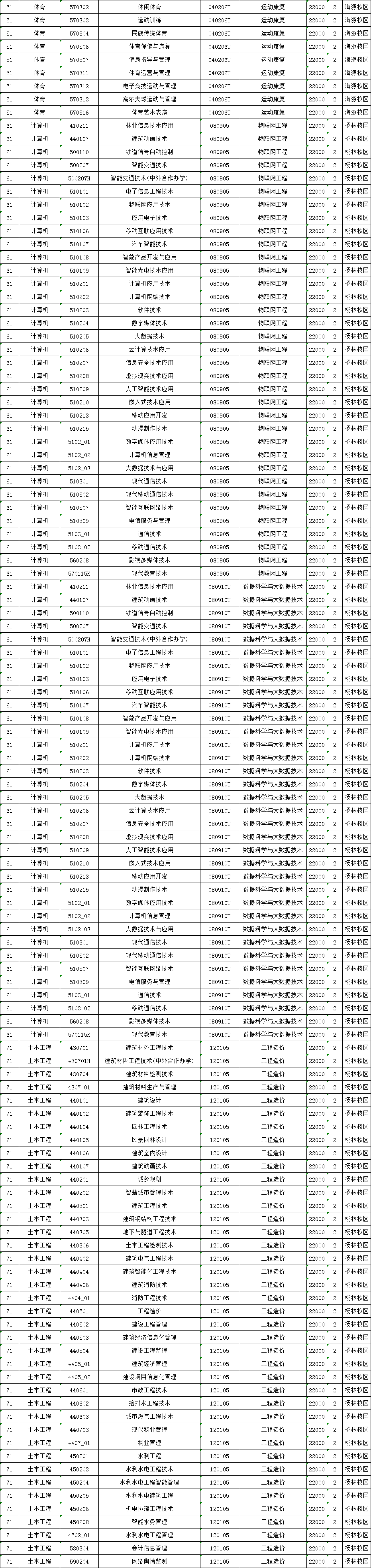 2024年昆明城市學院專升本招生專業(yè)及對應專科專業(yè)