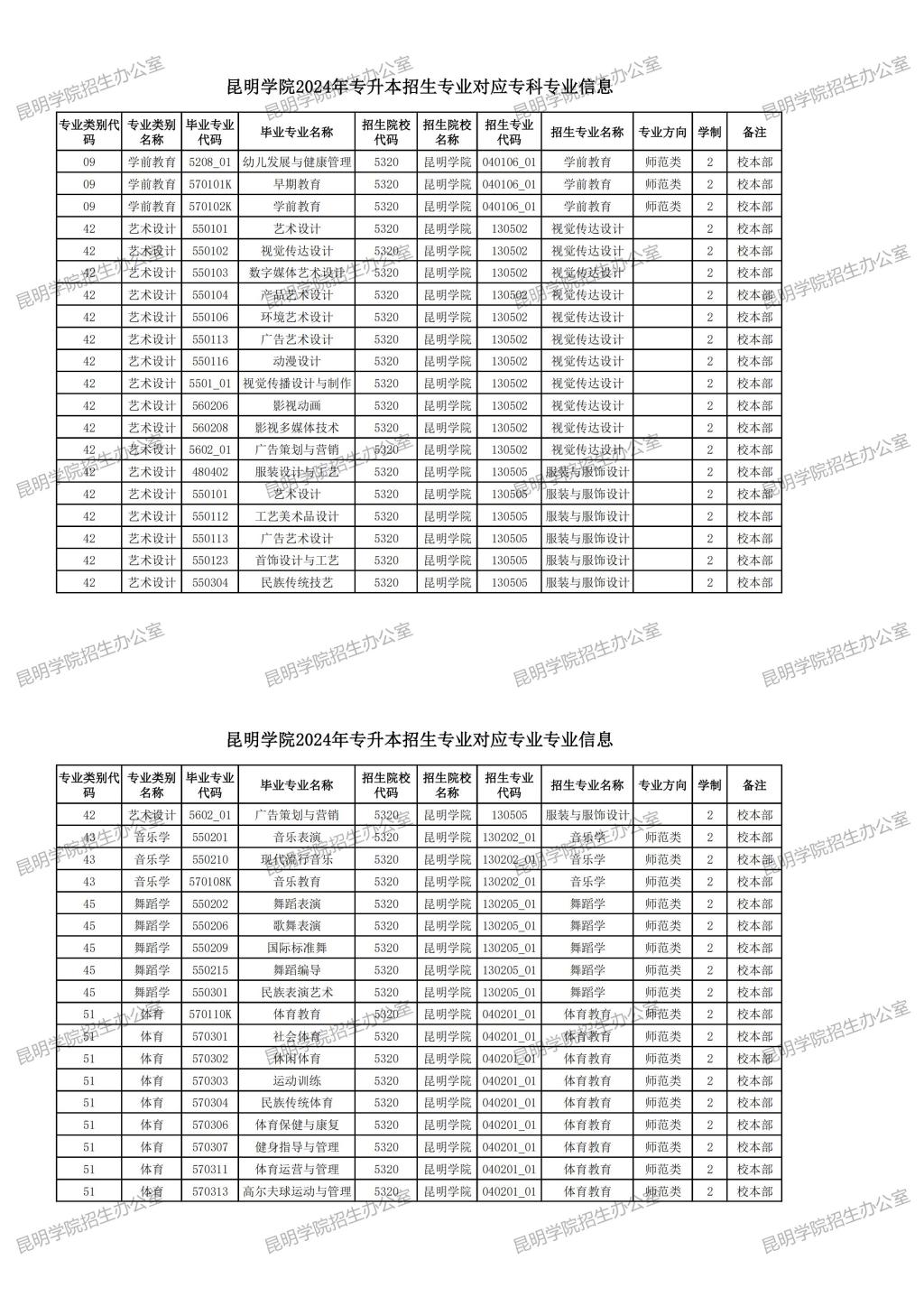 2024年昆明學(xué)院專升本招生專業(yè)及對應(yīng)?？茖I(yè)