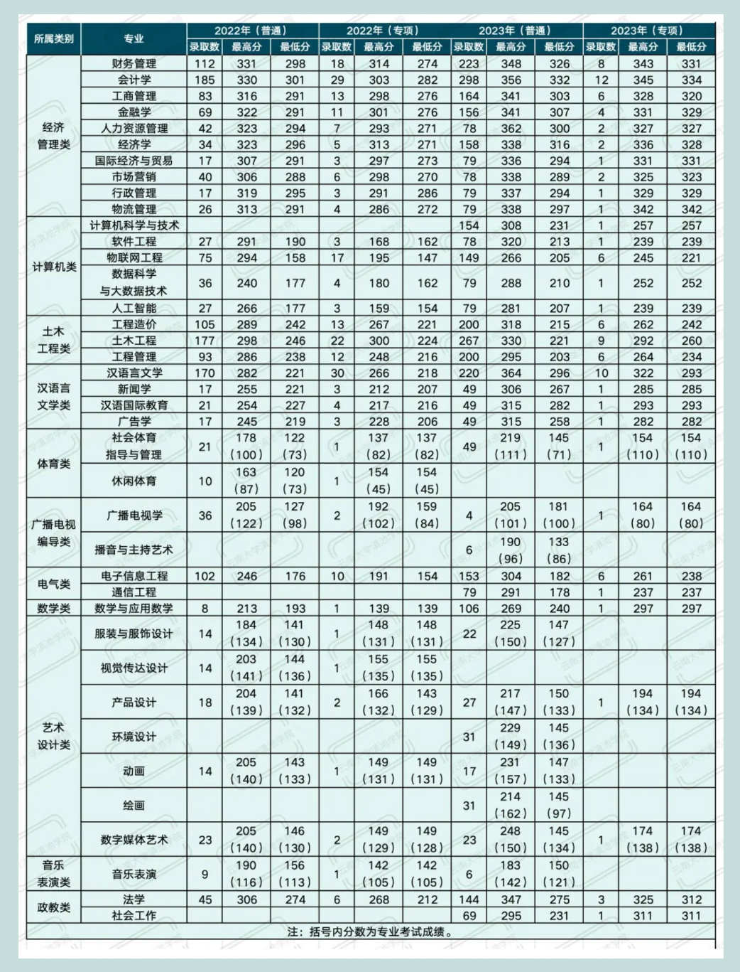 2022、2023年云南大學(xué)滇池學(xué)院專升本錄取情況
