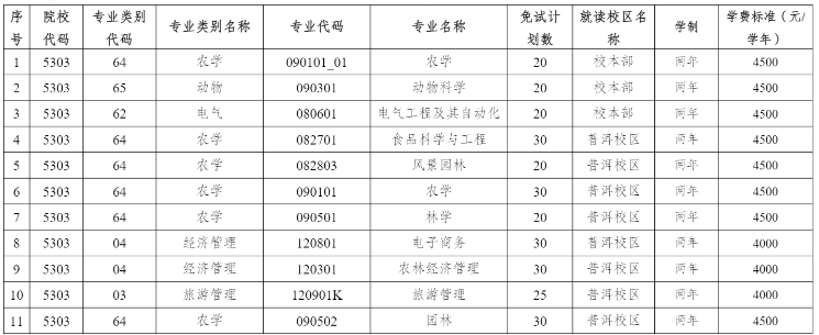 2024年云南農業(yè)大學專升本免試計劃