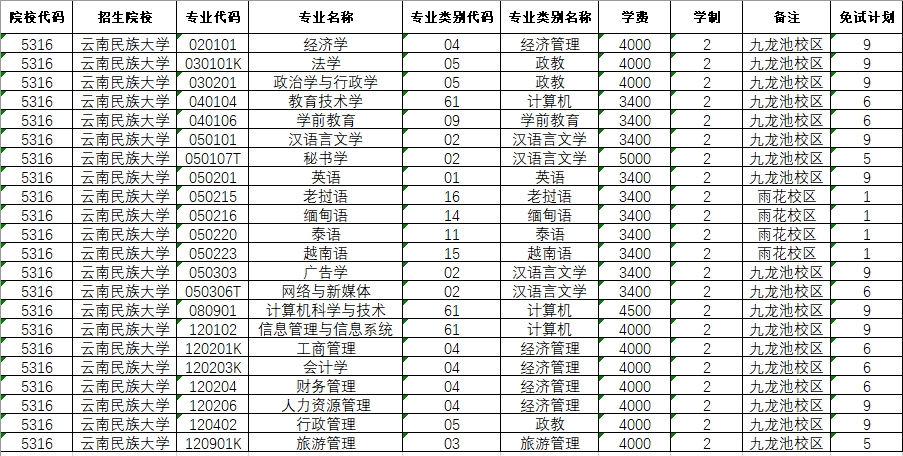 2024年云南民族大學(xué)專升本免試計劃