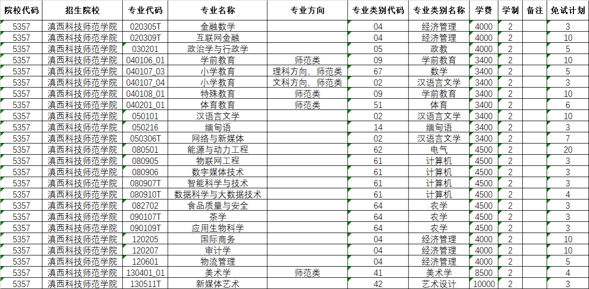 2024年滇西科技師范學(xué)院專升本免試計劃